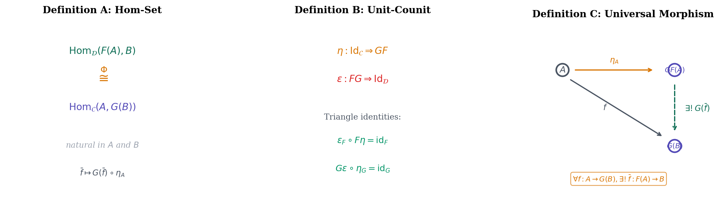 Three equivalent definitions of adjunctions — Hom-set, unit-counit, universal morphisms