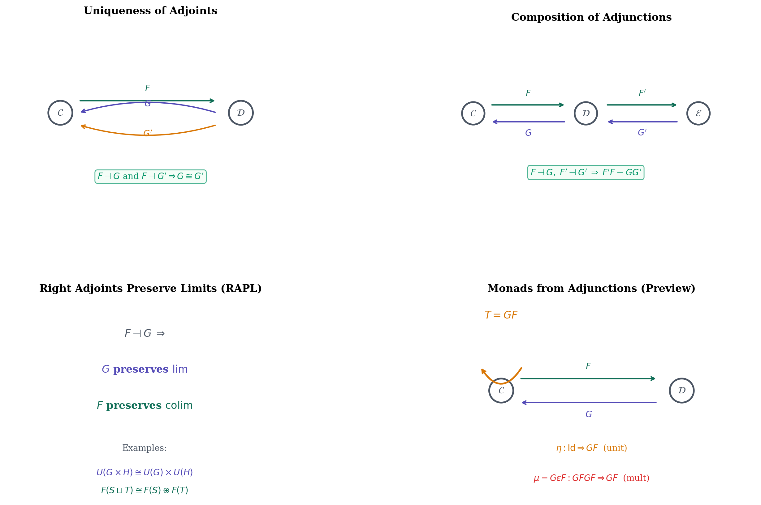 Properties of adjunctions — uniqueness, composition, RAPL, and monads from adjunctions