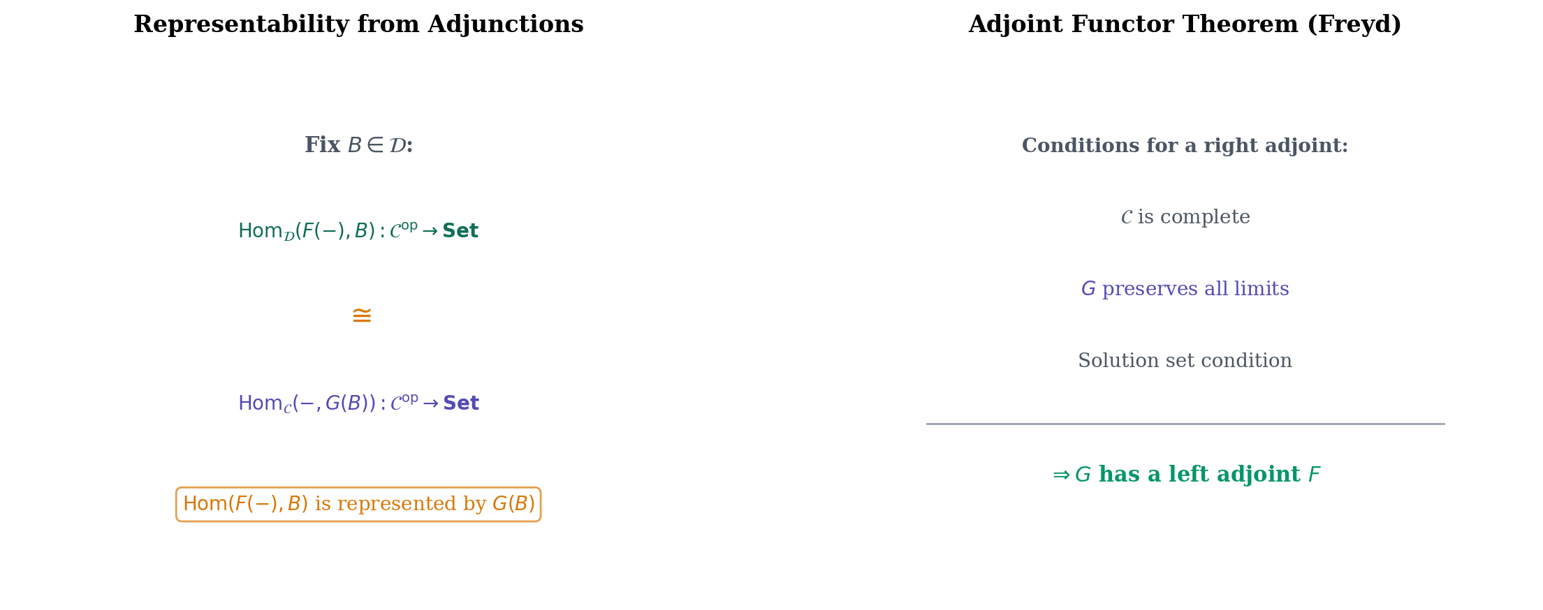 Representability from adjunctions and the Adjoint Functor Theorem