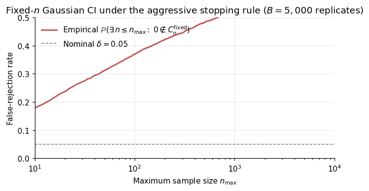 Empirical false-rejection rate of the fixed-n Gaussian CI under aggressive stopping, plotted against n_max; trajectories on the right show how the running mean grazes the shrinking band.