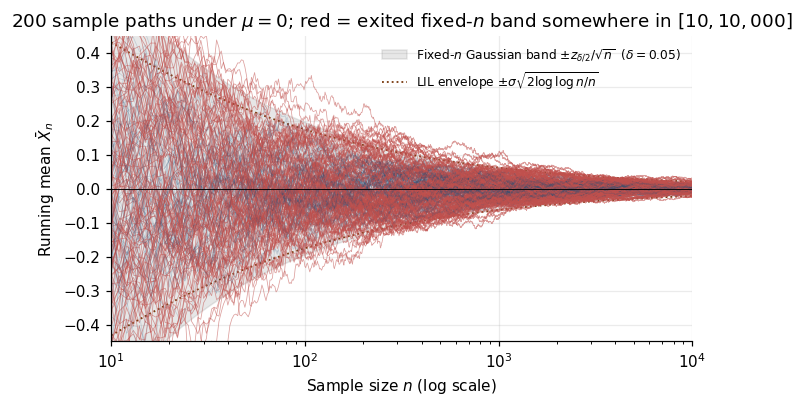 200 sample trajectories of the running mean overlaid with the shrinking fixed-n Gaussian band and the LIL-shaped band, on a log-x axis; the LIL band envelopes the fluctuations as n grows while the fixed-n band is exited persistently.