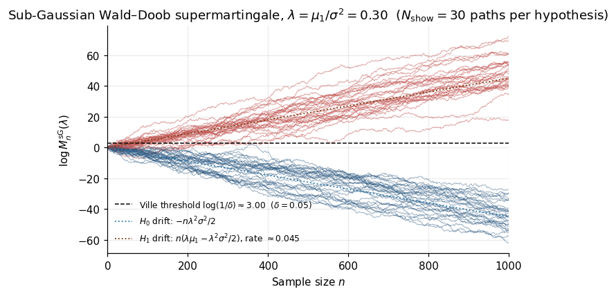 Log Wald–Doob supermartingale trajectories under H_0 (blue, bounded by Ville) and under H_1 (red, drifting up); lower panel shows empirical sup-crossing probability staying below δ under H_0 and climbing to 1 under H_1.