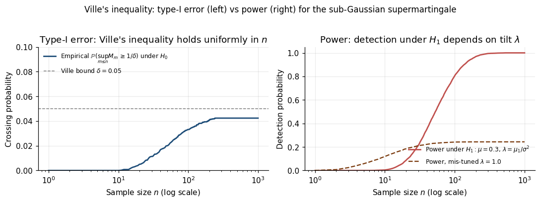 Empirical sup-crossing probability vs n under H_0 (stays below δ, validating Ville) and under H_1 (climbs to 1, demonstrating power).