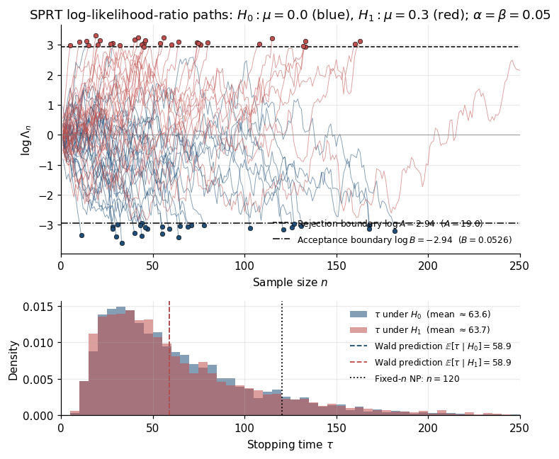 Log likelihood ratio trajectories under H_0 (blue, drifting down) and H_1 (red, drifting up), with horizontal boundaries at log A and log B; stopped paths marked with terminal dots.