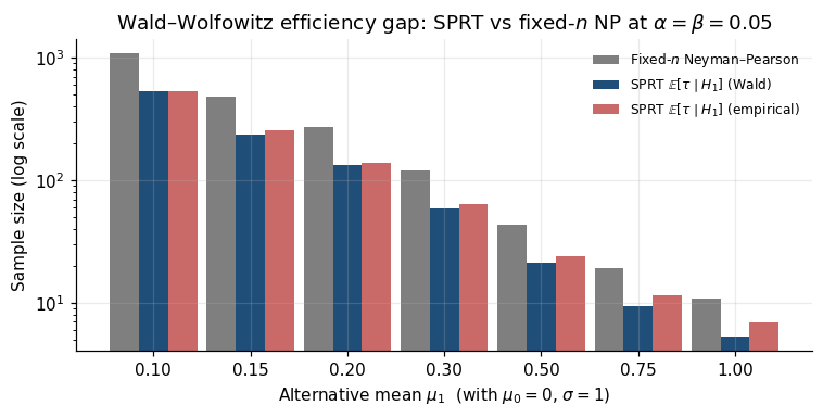 Bar chart comparing SPRT expected stopping time E[τ] against the fixed-n Neyman–Pearson sample size n_NP across effect sizes; SPRT is consistently ~50% of n_NP.