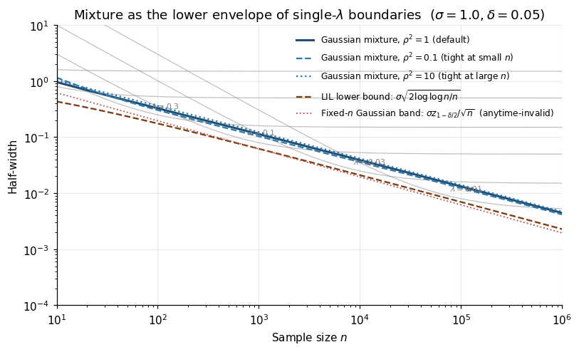 Log-log plot of single-λ sub-Gaussian boundaries (thin gray) and Gaussian-mixture envelope (blue) and LIL rate (dashed brown), showing the mixture tracking the lower envelope of single-λ choices.
