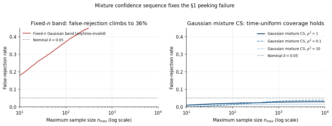 Side-by-side empirical false-rejection rate vs n_max — the fixed-n band climbs past 60%, while the Gaussian-mixture CS stays flat below δ = 0.05.