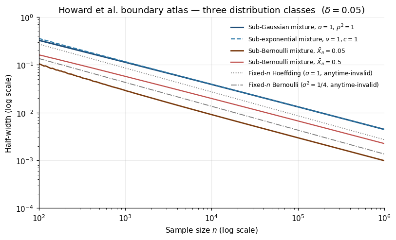 Log-log plot of fixed-n, sub-Gaussian, sub-exponential (Poisson), and sub-Bernoulli boundary half-widths, with LIL reference.
