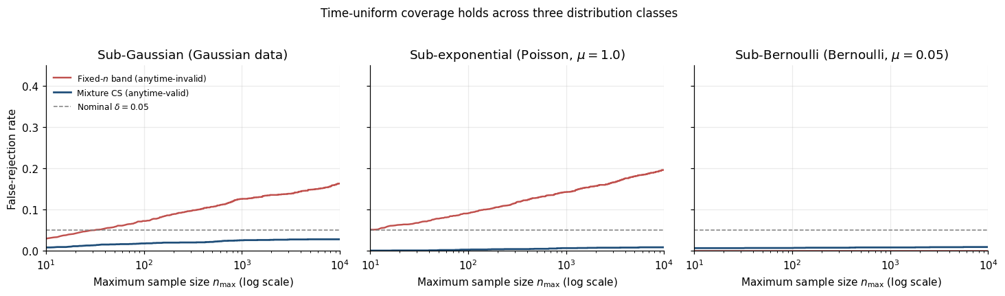 Three-panel empirical false-rejection rate under aggressive stopping for sub-Gaussian, Poisson, and Bernoulli streams; fixed-n climbs high, mixture stays below δ.