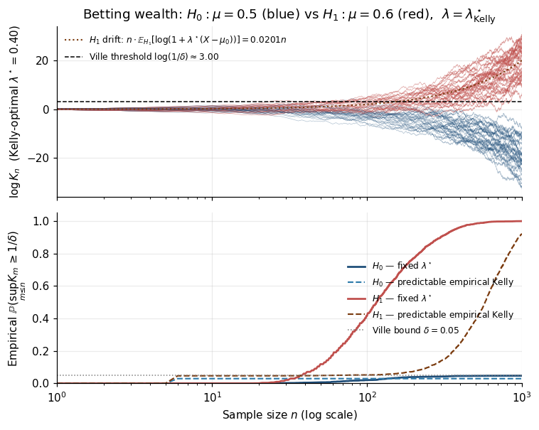Log betting wealth trajectories under H_0 (bounded, blue) and H_1 (drifting up, red) with the rejection threshold log(1/δ).