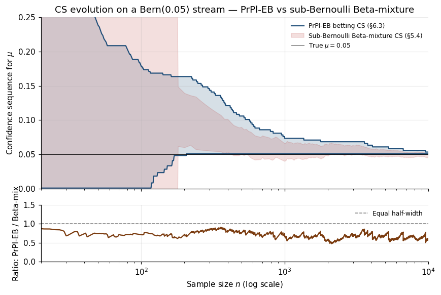 Side-by-side Bernoulli(0.05) CS over n — sub-Bernoulli Beta-mixture (left) vs PrPl-EB (right, visibly tighter).