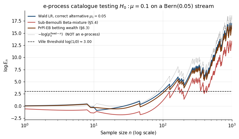 Log-scale e-process trajectories: Wald LR with correct alternative, Wald LR with mis-specified null, Beta-mixture, PrPl-EB, and the fixed-n -log p (not an e-process).