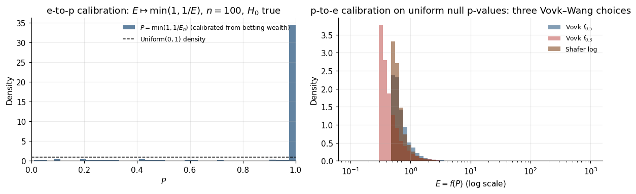 Two-panel: histogram of P = min(1, 1/E) from null e-values vs uniform reference; e-value distributions from Vovk-1/2, Vovk-1/3, Shafer-log calibrators applied to uniform null p-values.