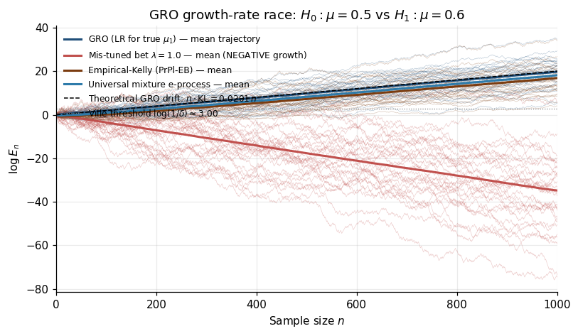 Log e-process trajectories under H_1 for GRO Kelly LR (steep upward), empirical Kelly (slightly less steep), universal mixture (slightly less still), and the mis-tuned λ=1.0 bet (drifting DOWN).