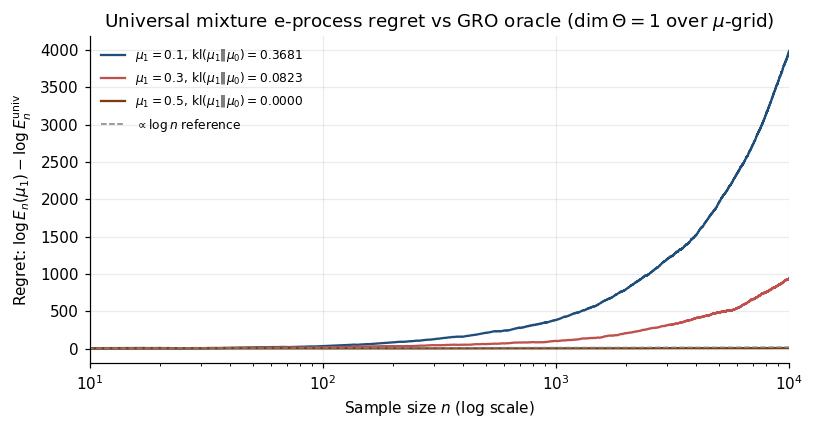 Log-scale regret plot: log E_n^univ − log E_n(μ_1) growing like log n across three μ_1 values.