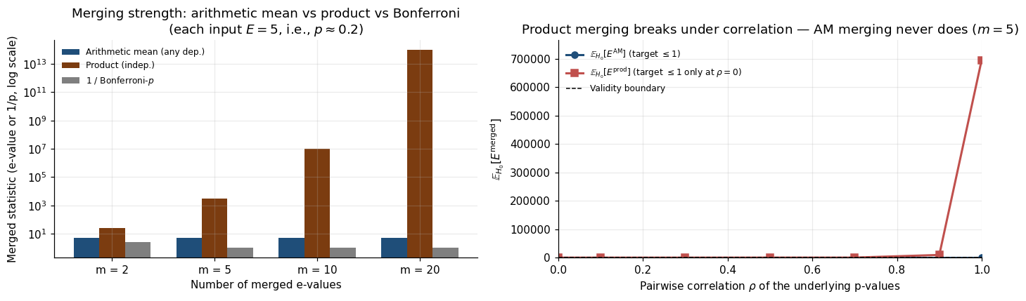 Bar chart comparing combined evidence — Bonferroni p, AM e-value, product e-value, Fisher combined p — at m=10 independent tests, each E=5.