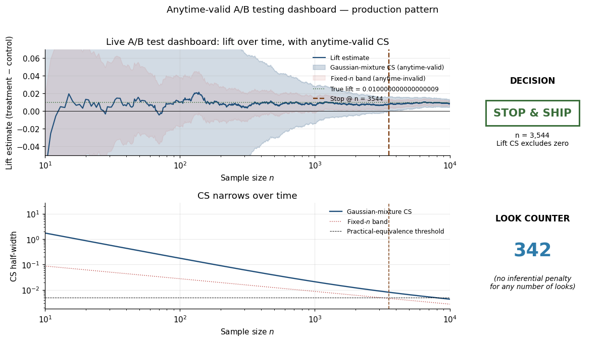 Stylized A/B-test dashboard mockup showing lift estimate + anytime-valid CS over time, with the fixed-n band overlay for contrast.