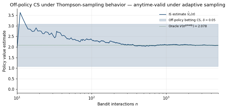 Two-panel: Thompson sampling posteriors on left; per-arm off-policy CS via (11.2) on right.