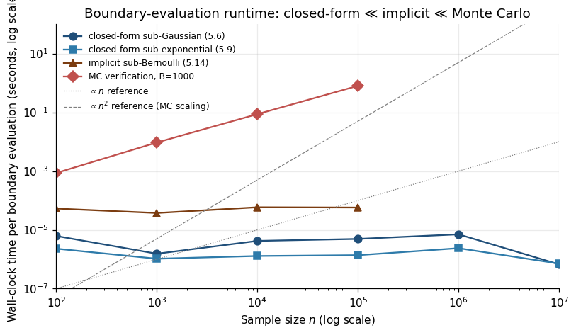 Log-log runtime plot: closed-form O(1), implicit + bisection O(log(1/ε)), MC at B=1000 O(B·n), across n from 10^2 to 10^7.