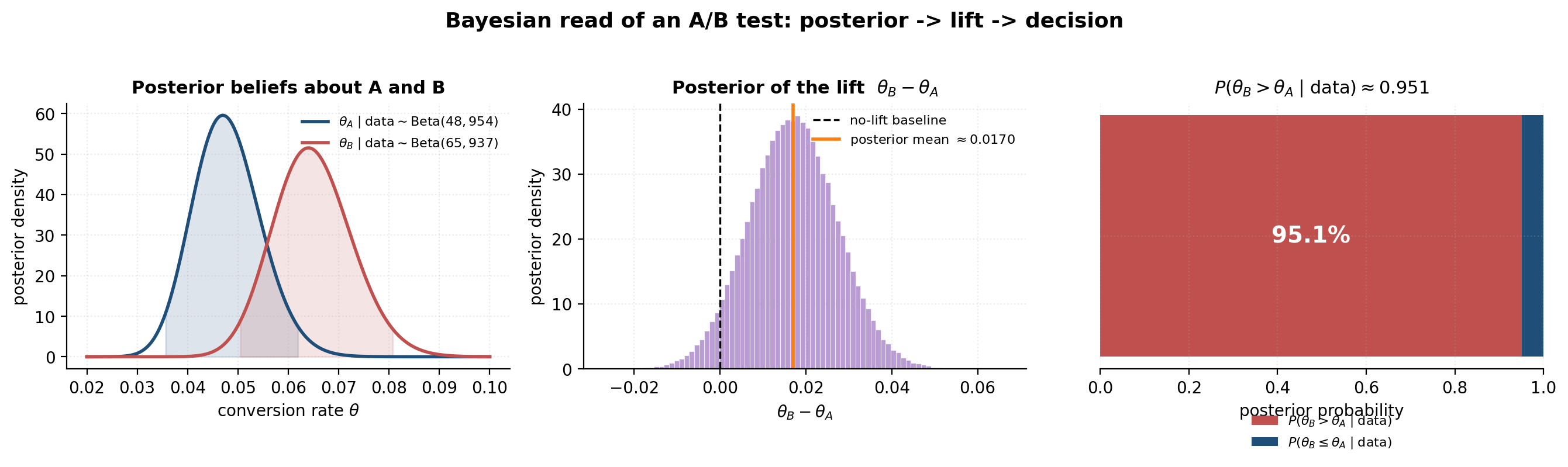 Three-panel A/B-test vignette: posteriors for variants A and B, posterior of the lift, and the posterior probability that B beats A
