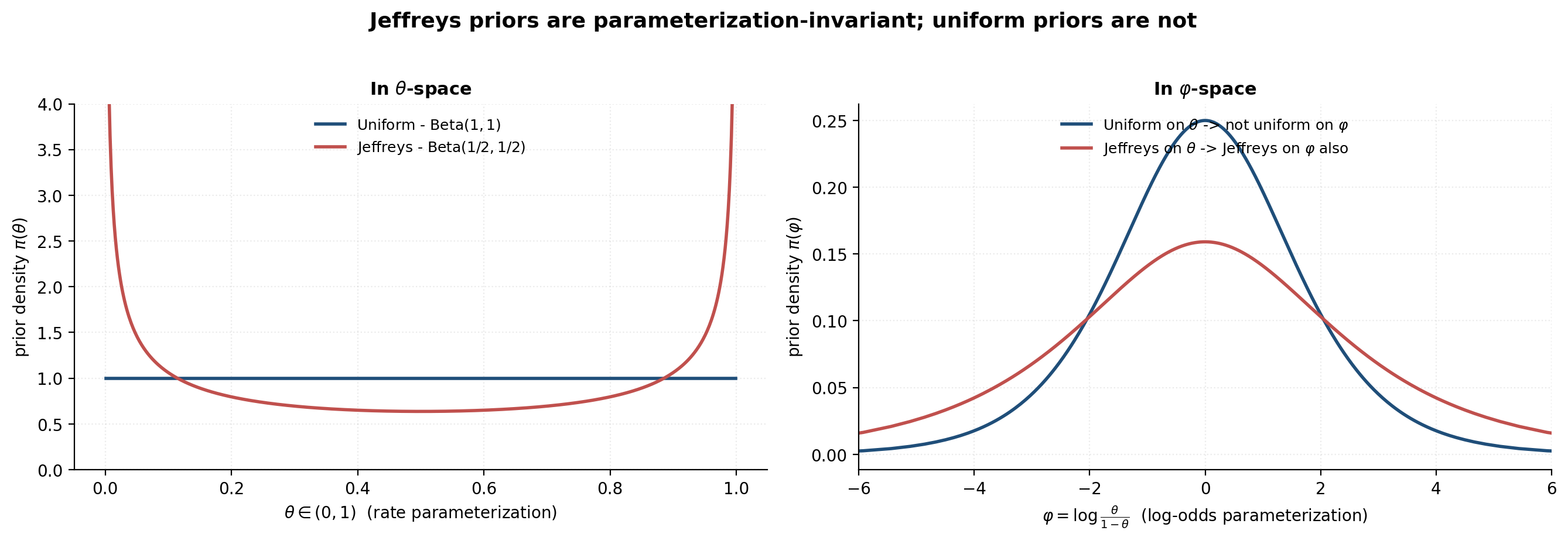 Jeffreys vs uniform priors under parameter transformation
