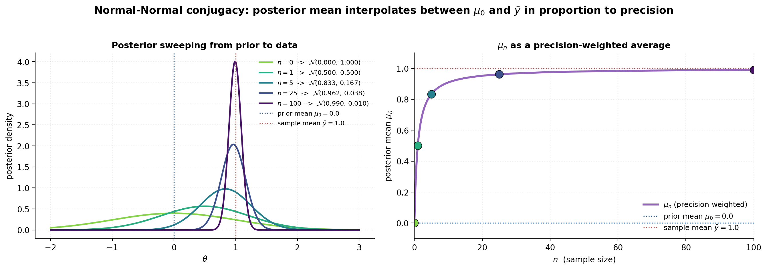 Normal-Normal precision-weighted update at several sample sizes