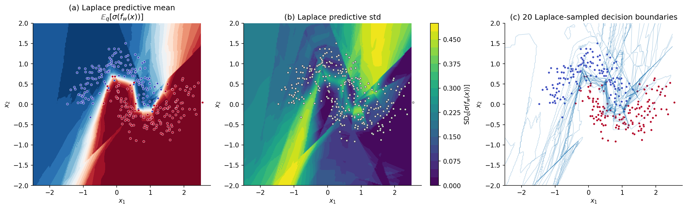 Three panels on Two Moons data: panel (a) Laplace-BNN predictive mean RdBu_r heatmap visually indistinguishable from the §1 point-estimate predictive; panel (b) Laplace predictive standard deviation viridis heatmap with dark regions hugging the data and bright regions far from any training point; panel (c) sampled Laplace 0.5-probability decision boundaries overlaid in translucent blue.