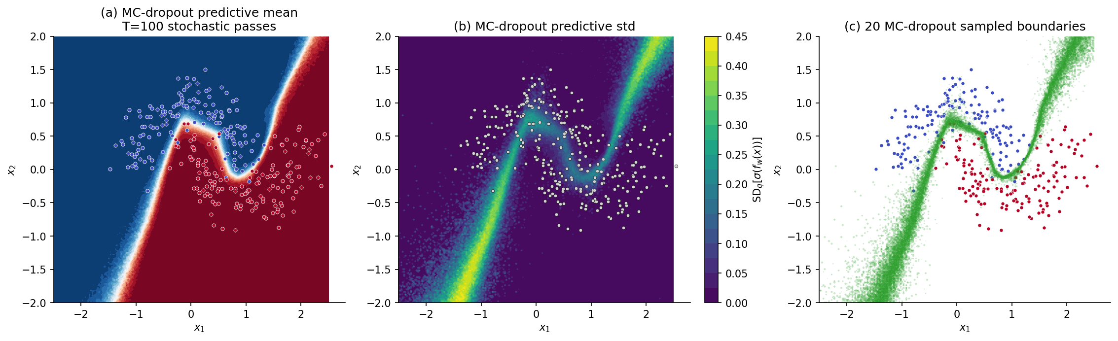 Three panels on Two Moons data: panel (a) MC-dropout predictive mean RdBu_r heatmap visually similar to a deterministic predictor; panel (b) MC-dropout predictive standard deviation viridis heatmap with flatter off-distribution std than a full-Hessian Laplace; panel (c) twenty MC-dropout sampled 0.5-probability contours overlaid in translucent green.