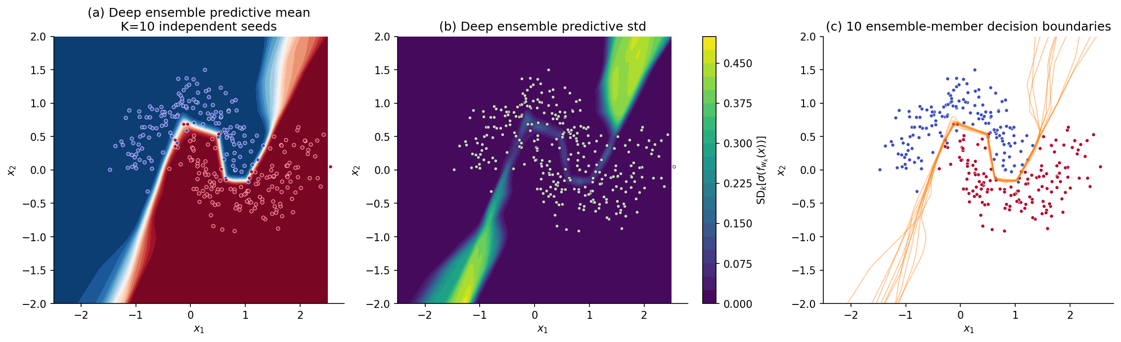 Three panels on Two Moons data: panel (a) deep-ensemble predictive mean RdBu_r heatmap; panel (b) deep-ensemble predictive standard deviation viridis heatmap, noticeably brighter off-distribution than single-mode methods; panel (c) all K = 10 ensemble members 0.5-probability contours overlaid in translucent orange, fanning out wider off-distribution than single-mode samples.
