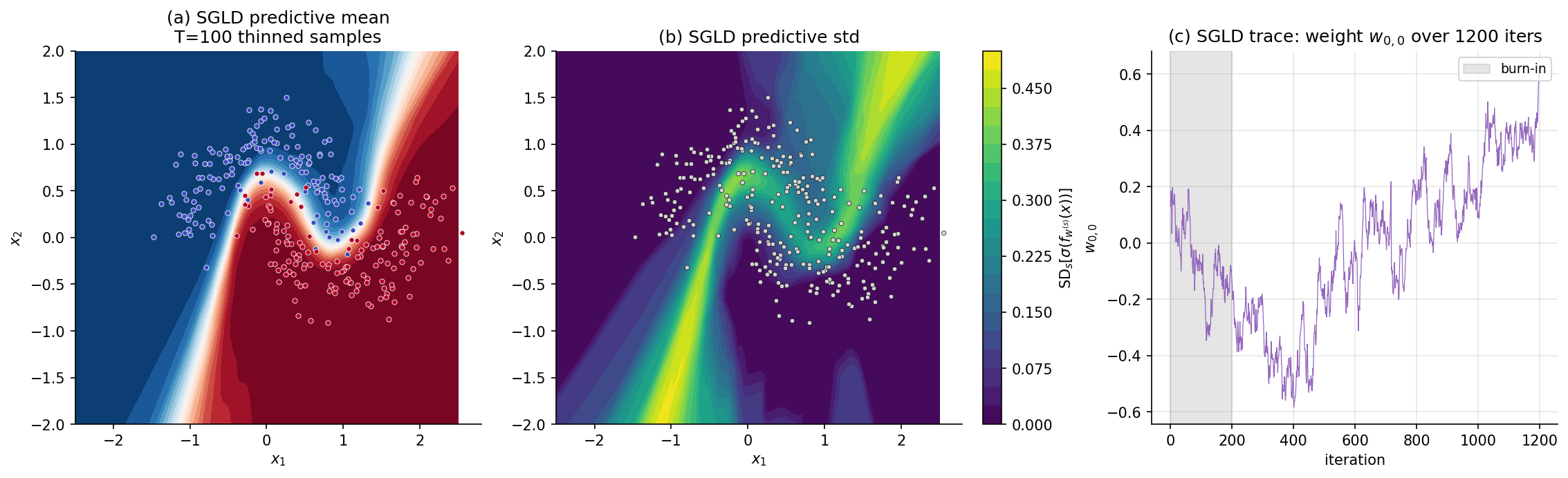 Three spatial panels and one diagnostic panel: (a) SGLD predictive mean on Two Moons; (b) SGLD predictive standard deviation, comparable to the deep ensemble; (c) sampled 0.5-probability decision boundaries from SGLD chain in purple; (d) single-component weight trace across the chain plus the autocorrelation function.