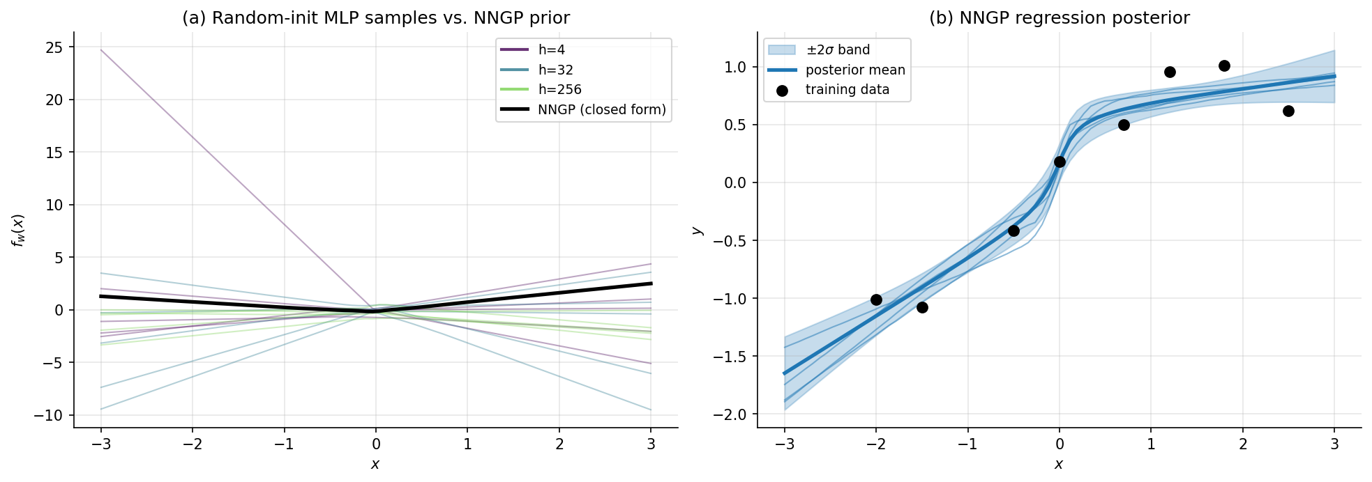 Two panels: panel (a) bar chart of empirical Var f(x_0) at six widths h ∈ {50, 100, 200, 500, 1000, 2000} with a horizontal reference line for the closed-form NNGP arc-cosine kernel value at x_0; panel (b) NNGP-kernel GP regression posterior on a small synthetic regression dataset showing posterior mean and ±2σ band, with uncertainty growing between training points.