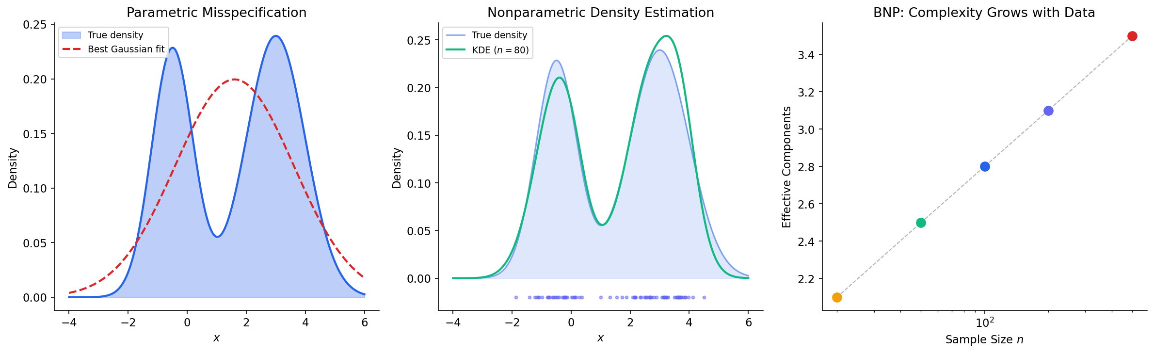 Parametric vs nonparametric paradigm