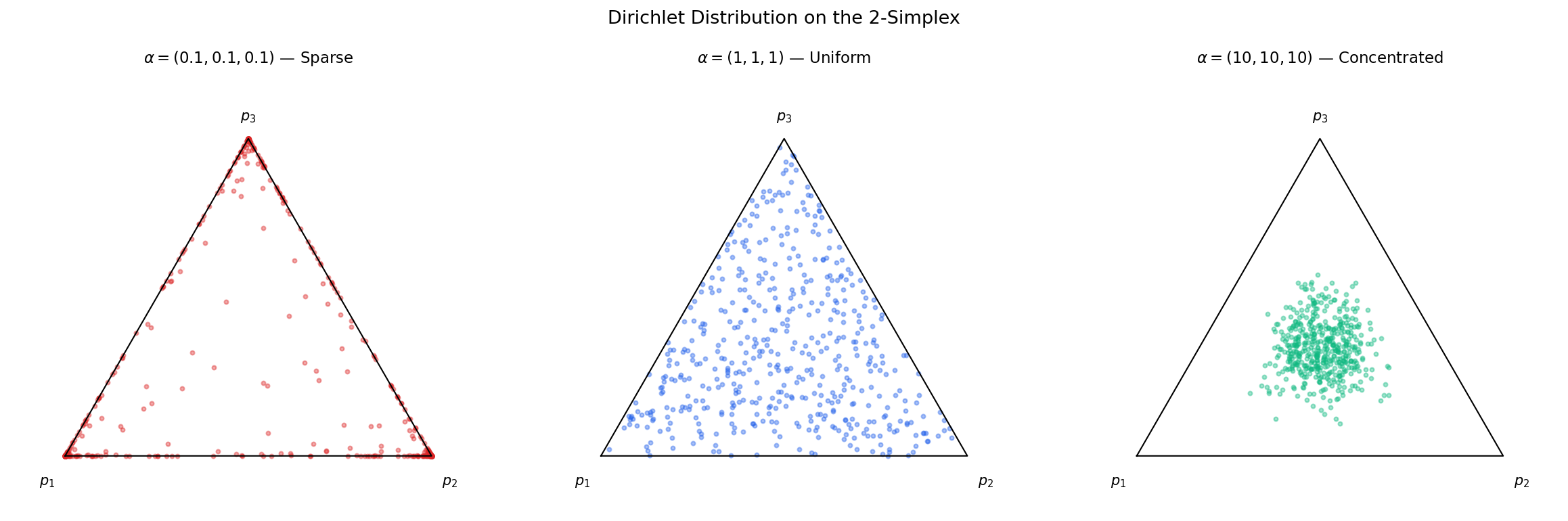 Dirichlet distribution on the simplex