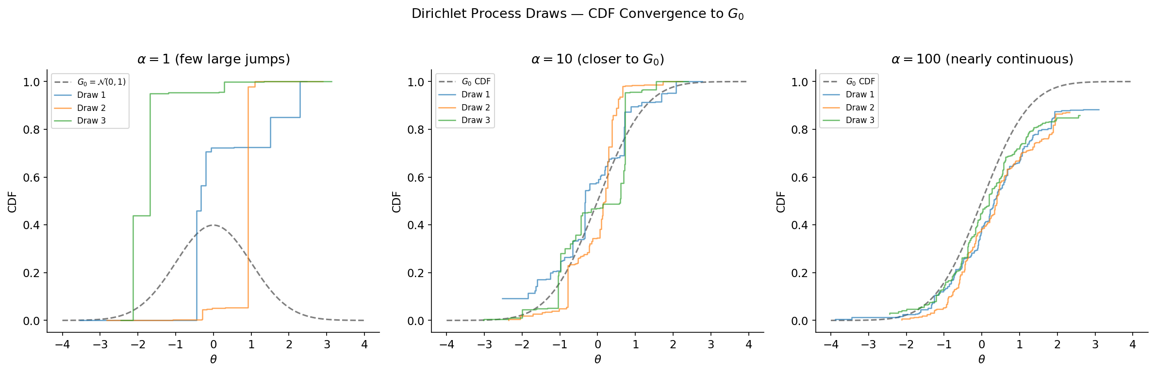 DP draws and discreteness