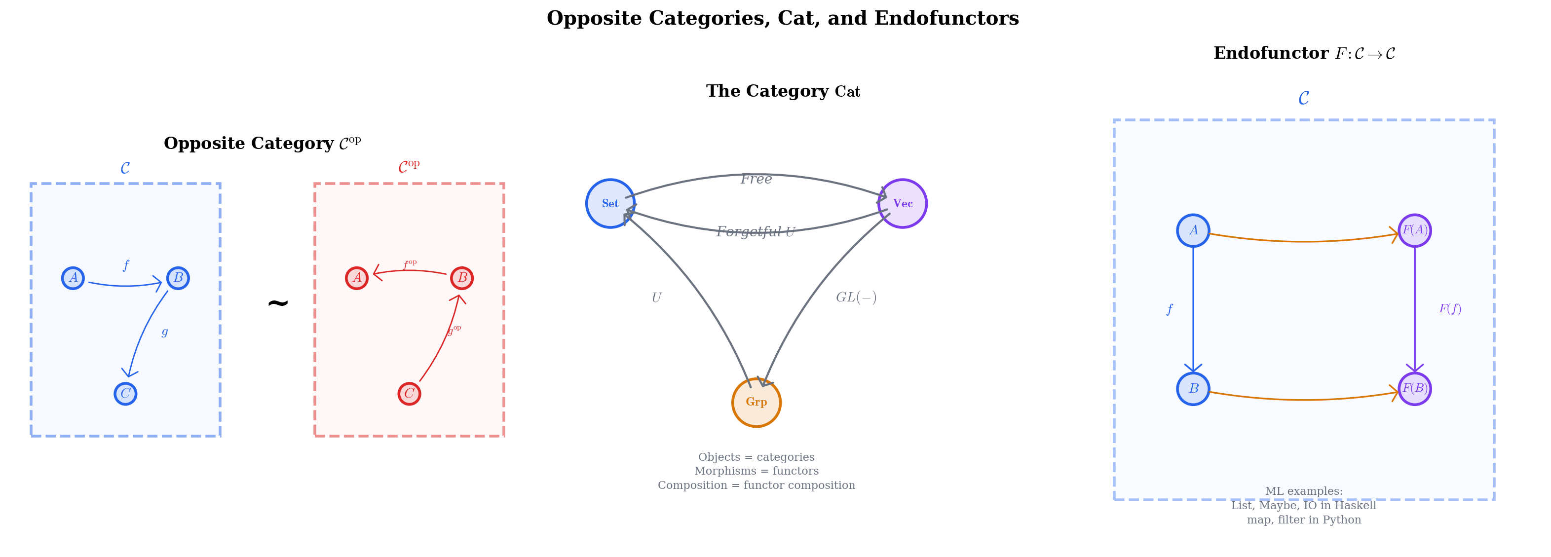 Opposite categories, Cat, and endofunctors diagram