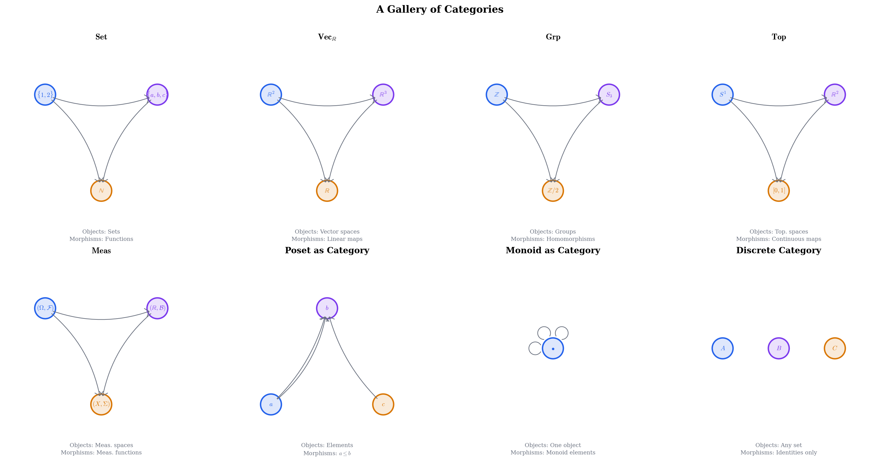 Gallery of categories showing Set, Vec, Grp, Top, Meas, Poset, and Monoid structures