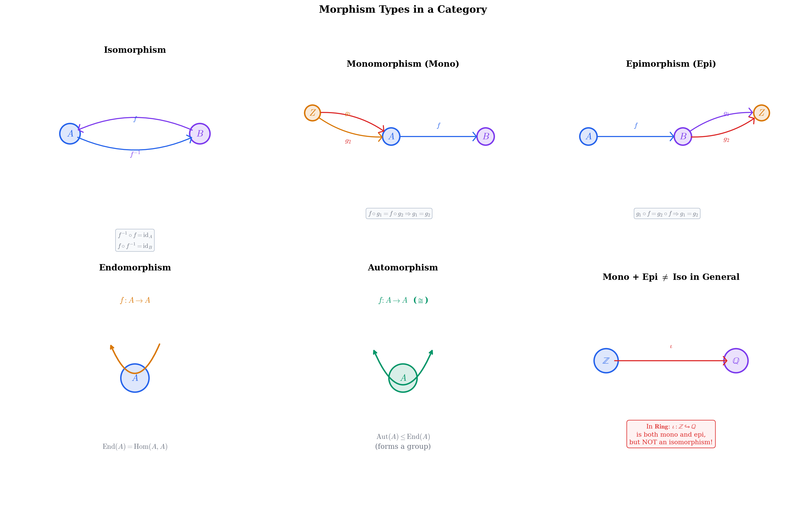 Morphism types diagram showing isomorphism, monomorphism, epimorphism, endomorphism, and automorphism