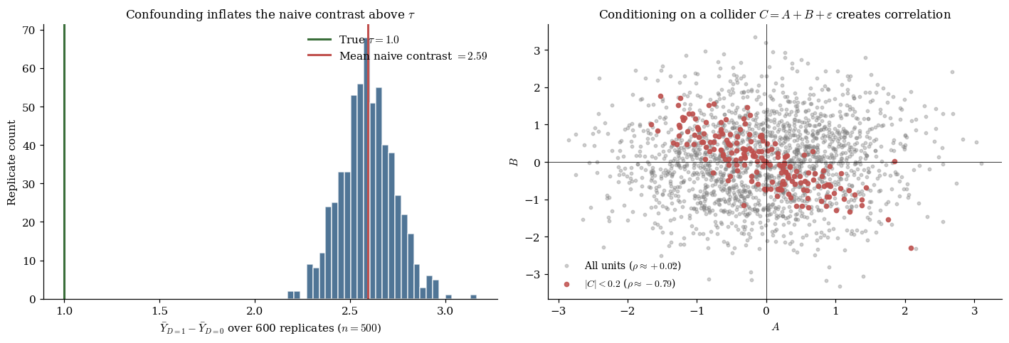Two panels: distribution of the naive contrast under confounding (biased upward away from the true τ = 1), and a scatter plot showing the manufactured anti-correlation between A and B conditional on C ≈ 0.
