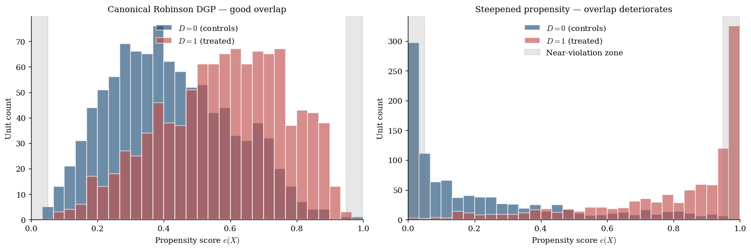 Histograms of fitted propensity scores by treatment arm on the canonical Robinson DGP.