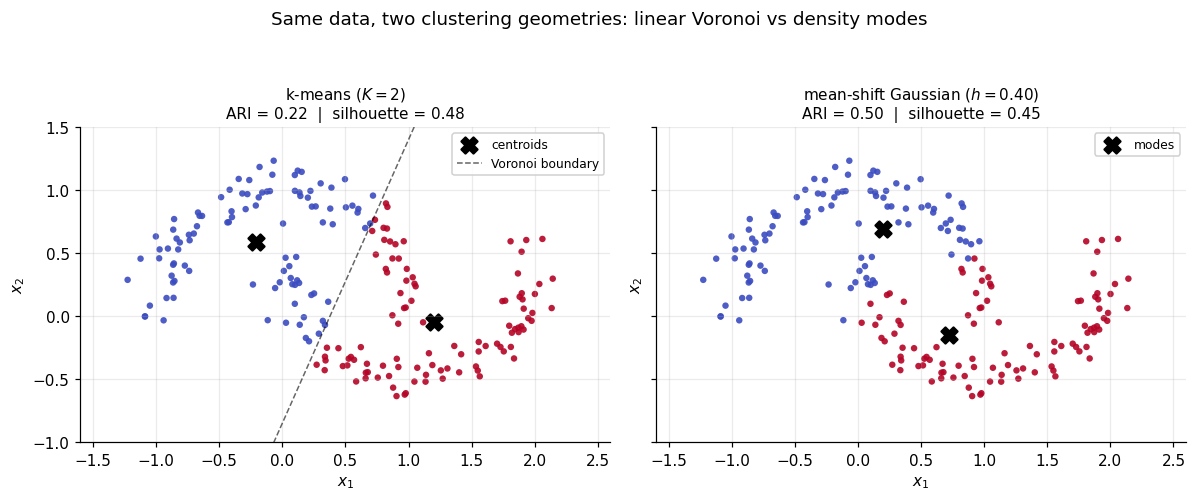 Side-by-side k-means and mean-shift on the moons dataset with ARI and silhouette annotations