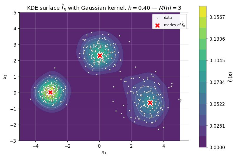 KDE surface with overlaid scatter and three mode markers on a 3-blob dataset