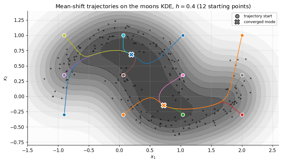 12 mean-shift trajectories overlaid on the moons KDE contour backdrop, converging to two distinct modes