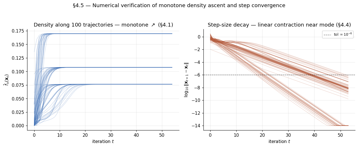 Two-panel convergence diagnostic showing monotone density curves and geometric step-size decay