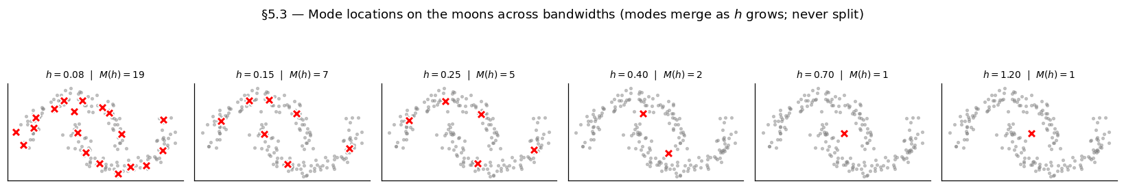 Two-panel figure showing M(h) step curve with shaded plateaus and a linked scatter at the selected bandwidth