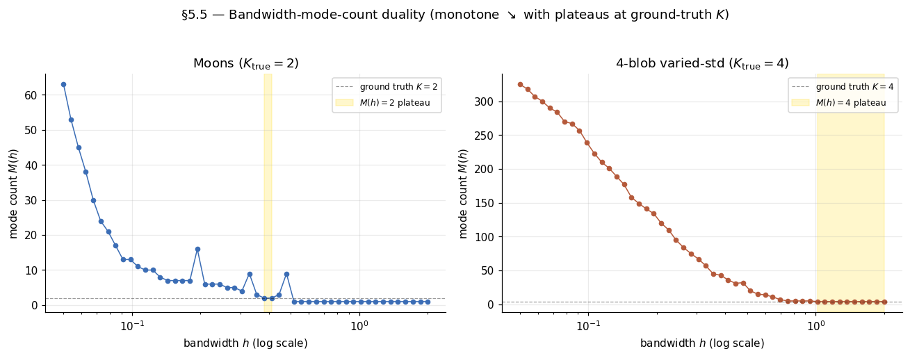 Four side-by-side scatter panels showing mean-shift cluster assignments with Gaussian, Epanechnikov, biweight, and triweight kernels