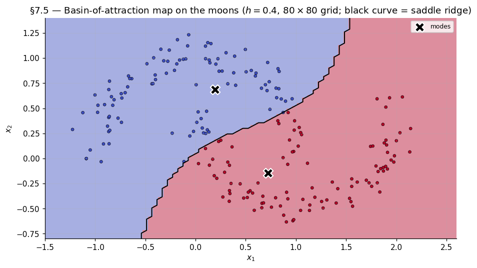 Three side-by-side scatter panels comparing from-scratch and sklearn mean-shift assignments on three datasets