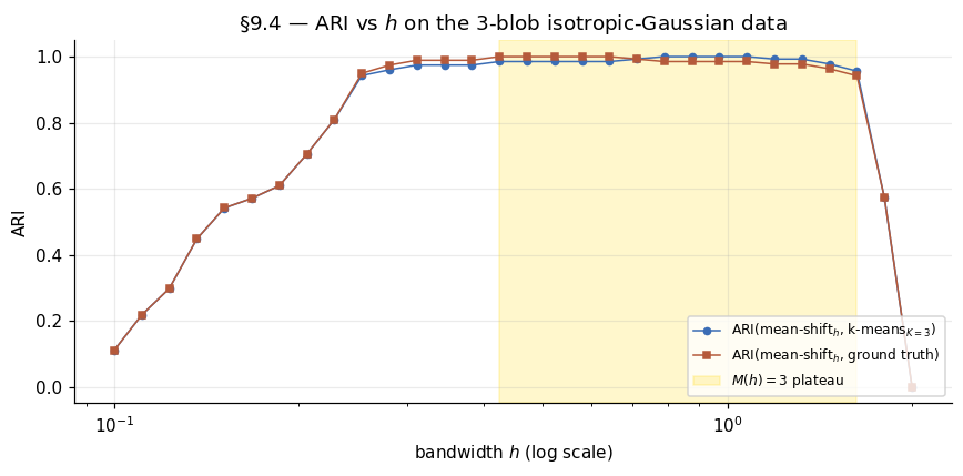 Row of mean-shift basin panels at decreasing bandwidth next to a k-means Voronoi panel