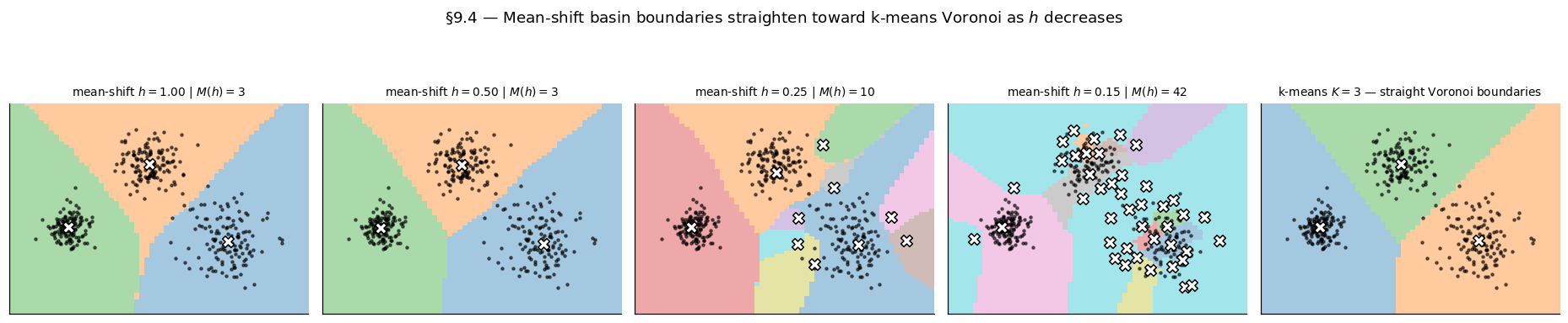 2x2 grid showing GMM soft responsibilities and mean-shift hard basins on the 3-blob and moons datasets