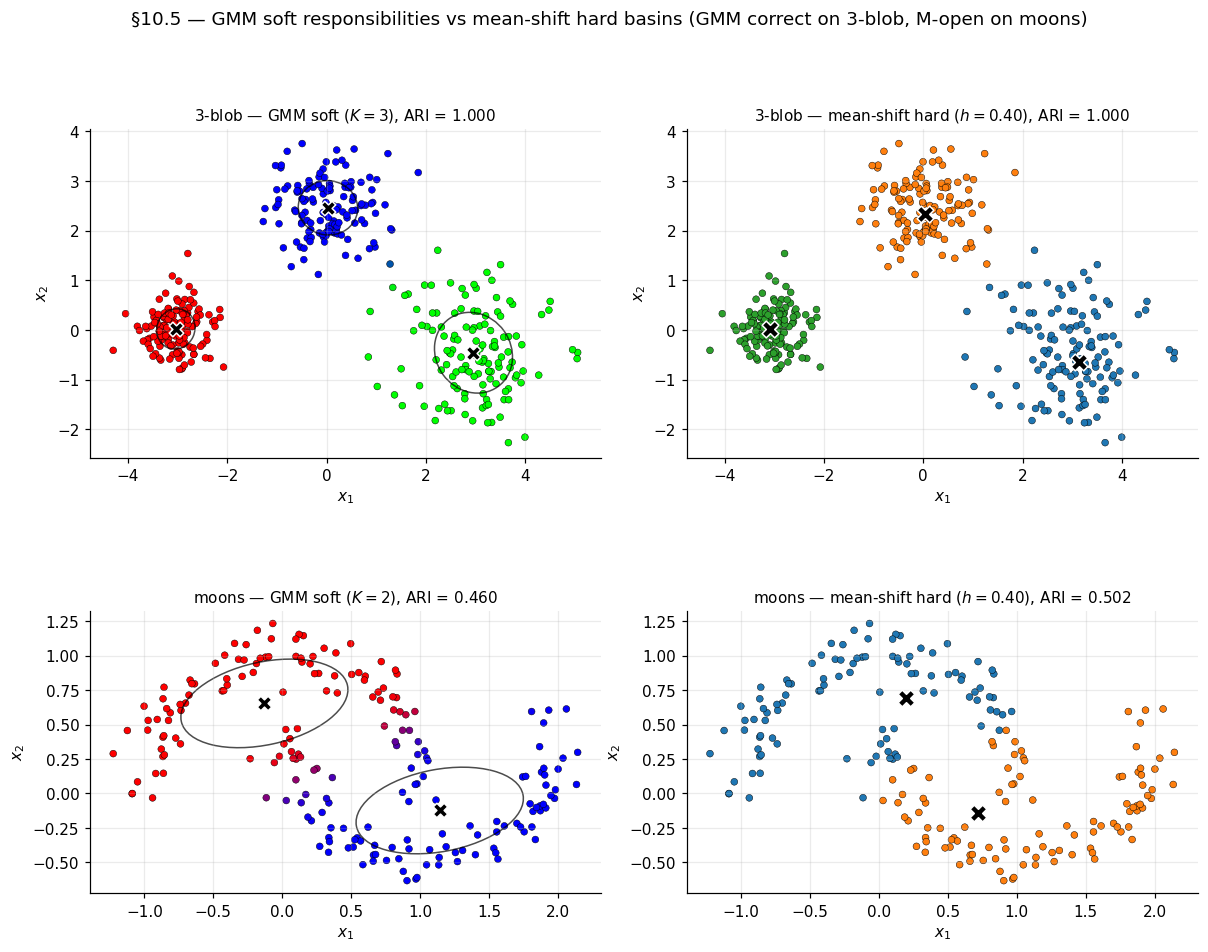 Four-panel comparison on the concentric-circles dataset: mean-shift fragments, spectral and DBSCAN succeed, spectral embedding shows linear separability