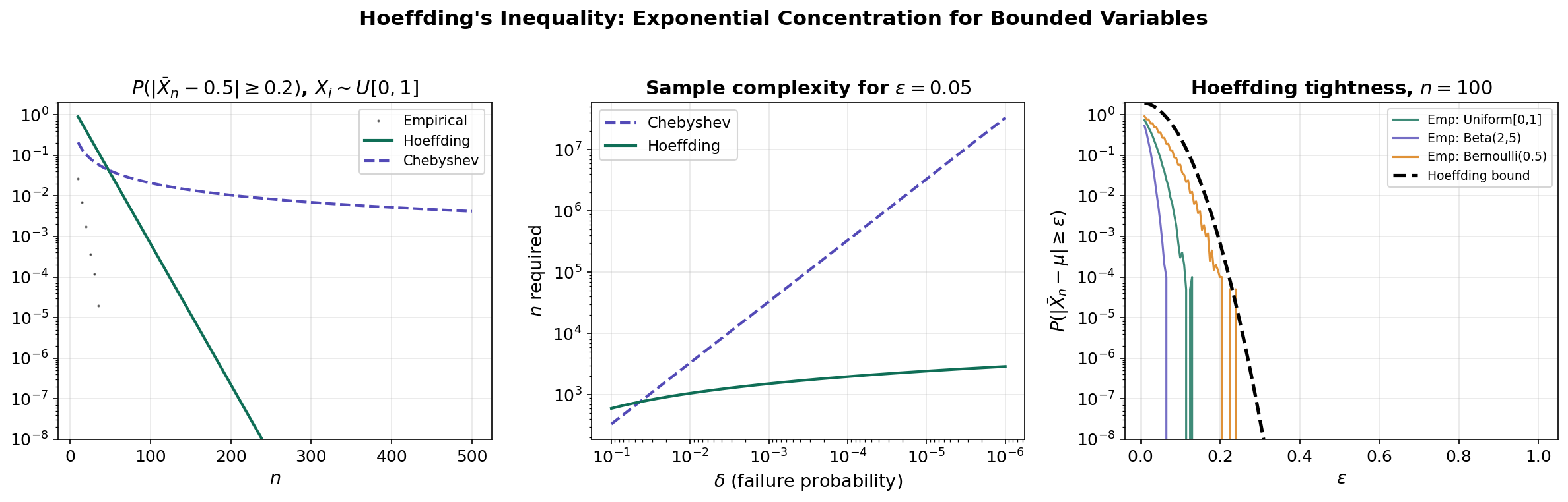 Hoeffding's inequality — empirical verification showing the bound vs Monte Carlo estimates, sample complexity comparison, and tightness across different distributions